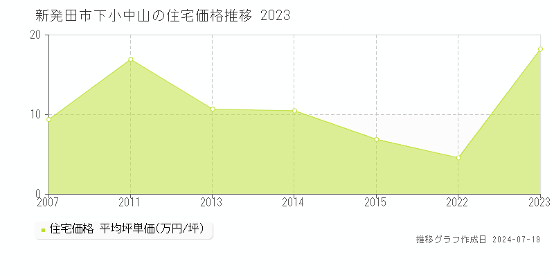 新発田市下小中山の住宅価格推移グラフ 