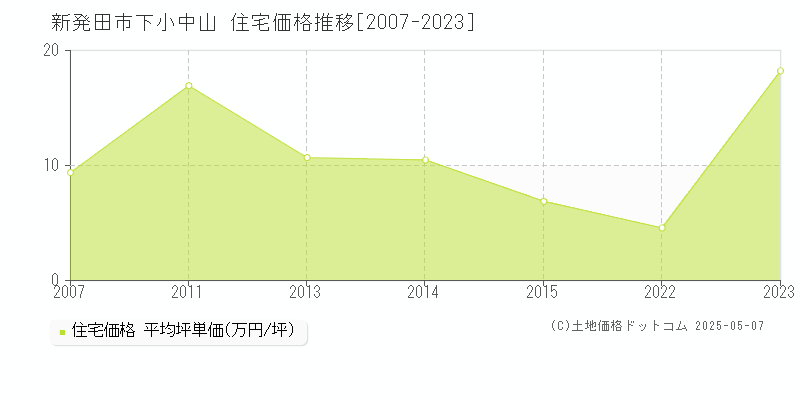 下小中山(新発田市)の住宅価格推移グラフ(坪単価)[2007-2023年]