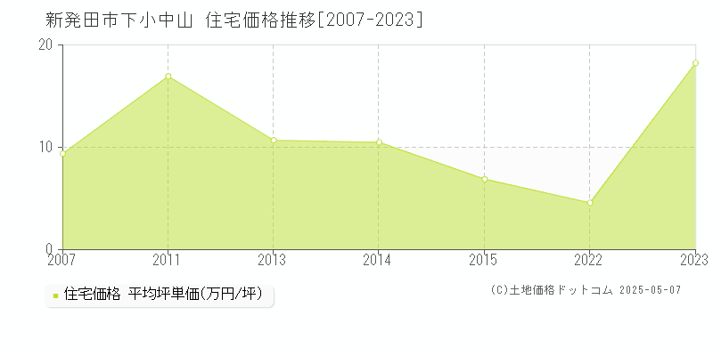 新発田市下小中山の住宅価格推移グラフ 