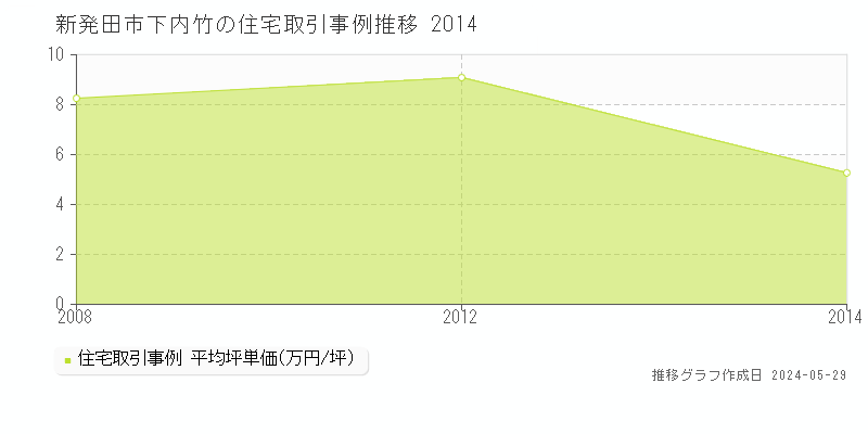 新発田市下内竹の住宅価格推移グラフ 