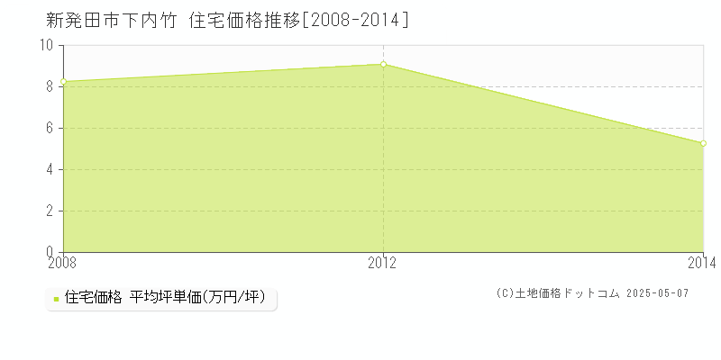 下内竹(新発田市)の住宅価格推移グラフ(坪単価)[2008-2014年]