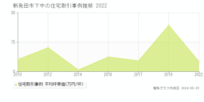 新発田市下中の住宅取引事例推移グラフ 