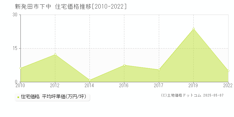下中(新発田市)の住宅価格推移グラフ(坪単価)[2010-2022年]