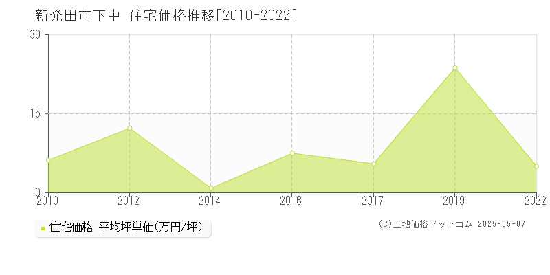 新発田市下中の住宅価格推移グラフ 