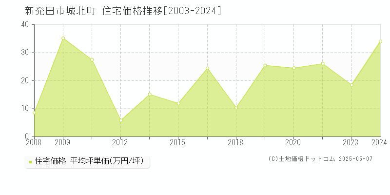 城北町(新発田市)の住宅価格推移グラフ(坪単価)[2008-2024年]