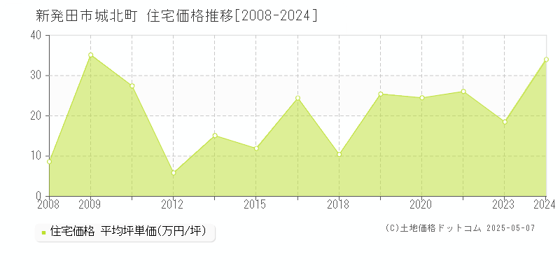 新発田市城北町の住宅価格推移グラフ 