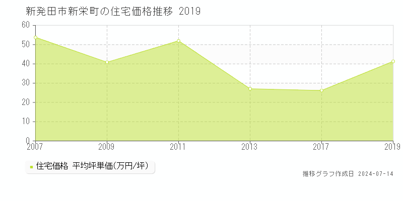 新発田市新栄町の住宅取引事例推移グラフ 