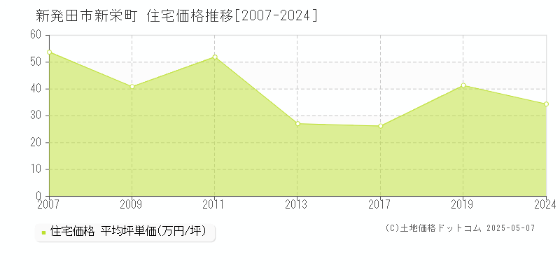新栄町(新発田市)の住宅価格推移グラフ(坪単価)[2007-2024年]