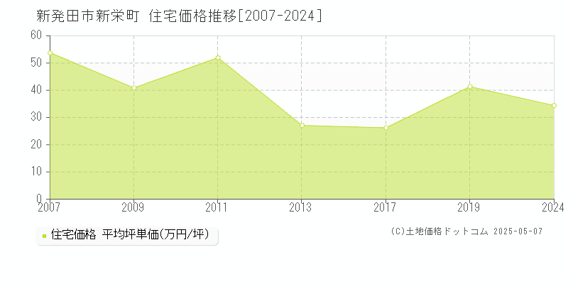 新発田市新栄町の住宅価格推移グラフ 