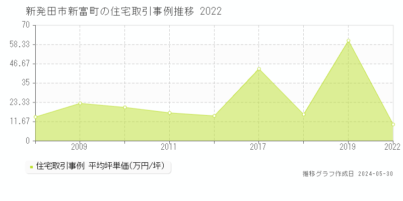 新発田市新富町の住宅取引事例推移グラフ 