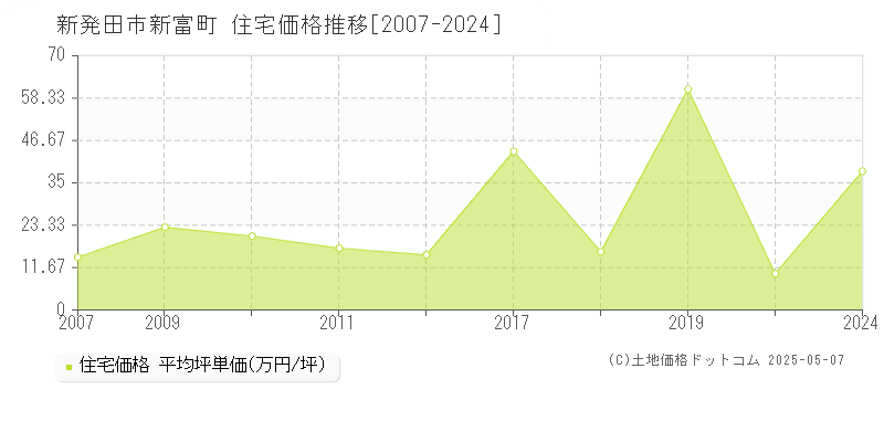 新富町(新発田市)の住宅価格推移グラフ(坪単価)[2007-2024年]