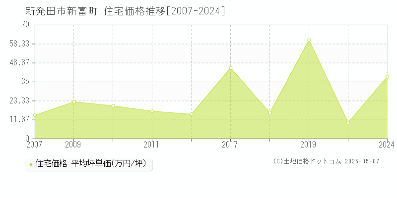 新発田市新富町の住宅取引事例推移グラフ 