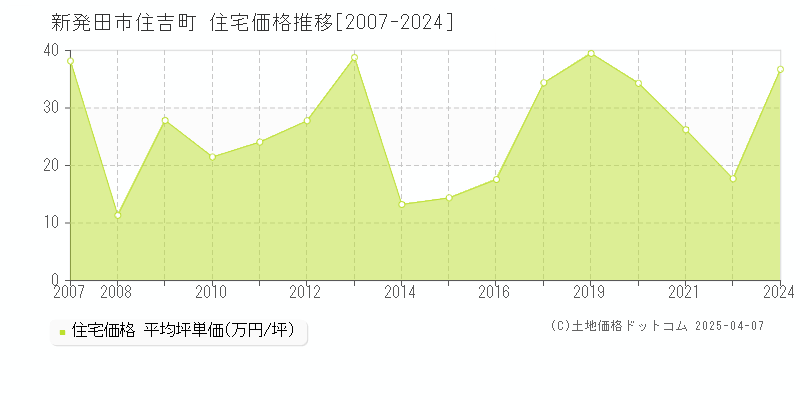 新発田市住吉町の住宅価格推移グラフ 