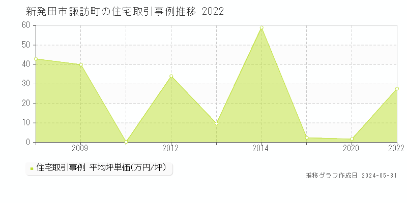 新発田市諏訪町の住宅取引事例推移グラフ 