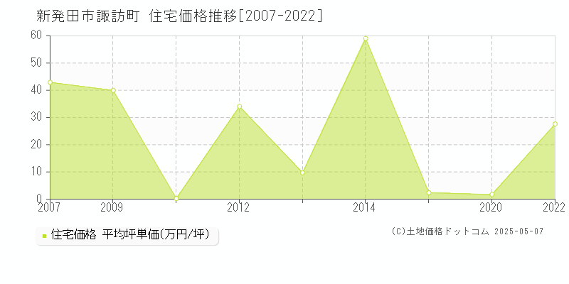 諏訪町(新発田市)の住宅価格推移グラフ(坪単価)[2007-2022年]