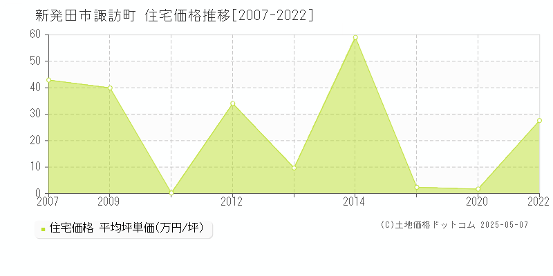 新発田市諏訪町の住宅価格推移グラフ 