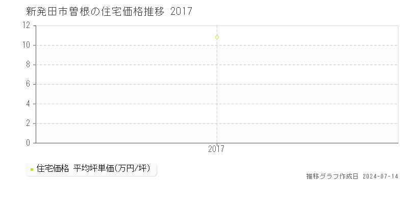 新発田市曽根の住宅価格推移グラフ 