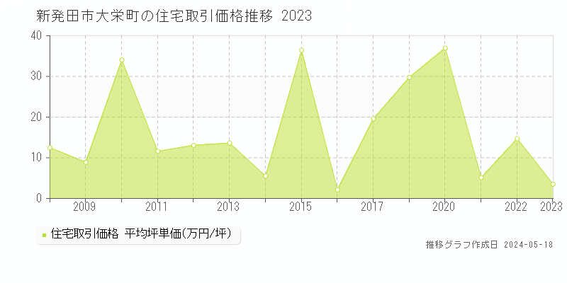新発田市大栄町の住宅取引事例推移グラフ 