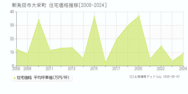 大栄町(新発田市)の住宅価格推移グラフ(坪単価)[2008-2024年]