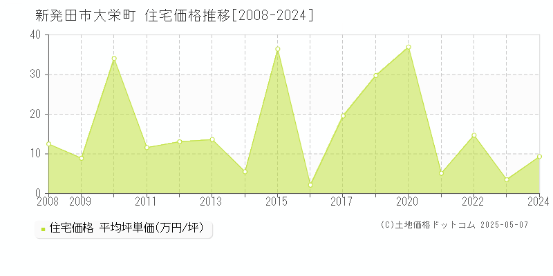 新発田市大栄町の住宅価格推移グラフ 