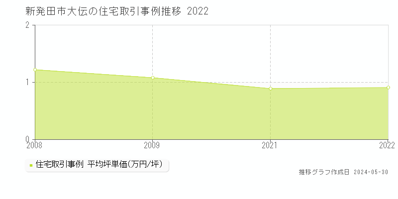新発田市大伝の住宅価格推移グラフ 