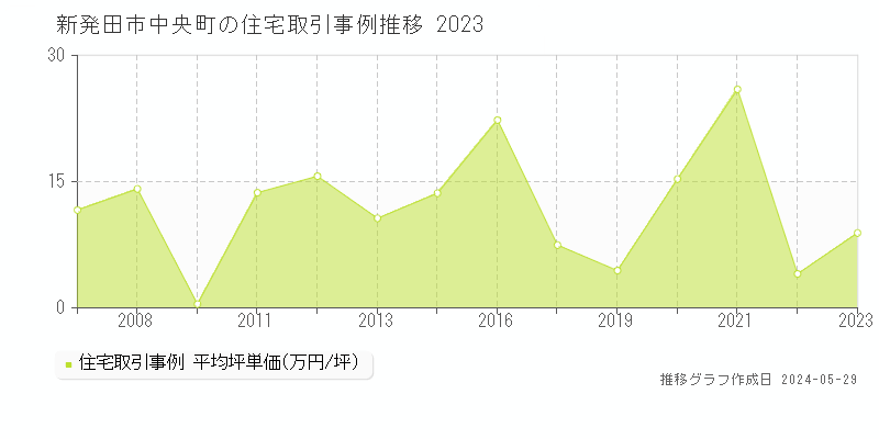 新発田市中央町の住宅取引事例推移グラフ 