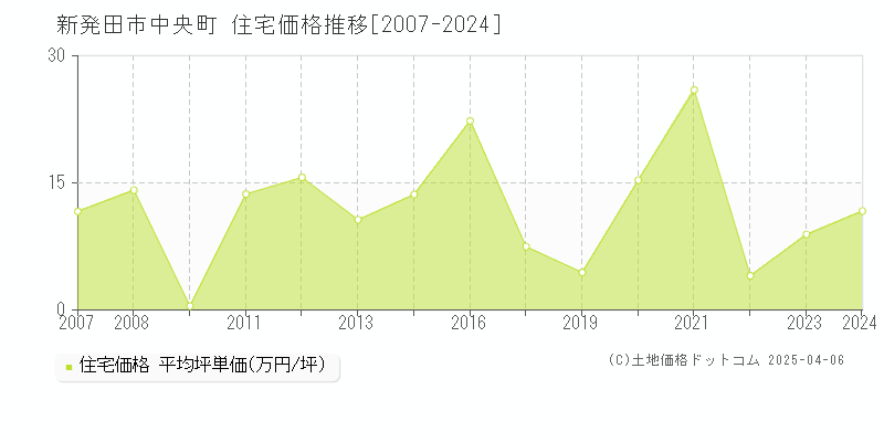 新発田市中央町の住宅価格推移グラフ 