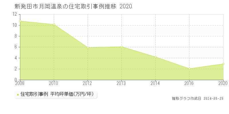 新発田市月岡温泉の住宅価格推移グラフ 