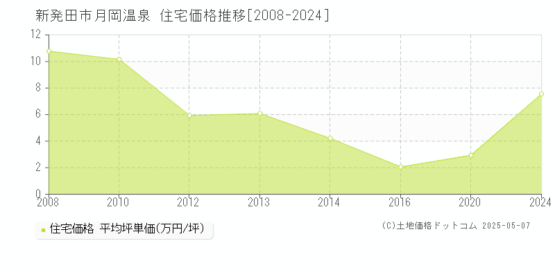 月岡温泉(新発田市)の住宅価格推移グラフ(坪単価)[2008-2024年]