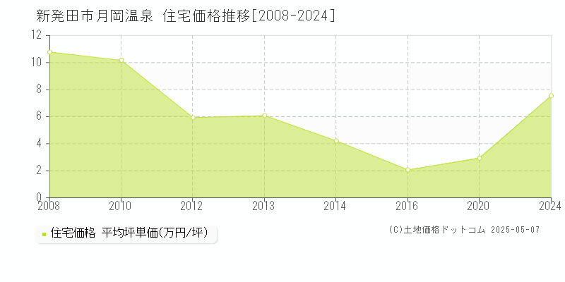 新発田市月岡温泉の住宅価格推移グラフ 