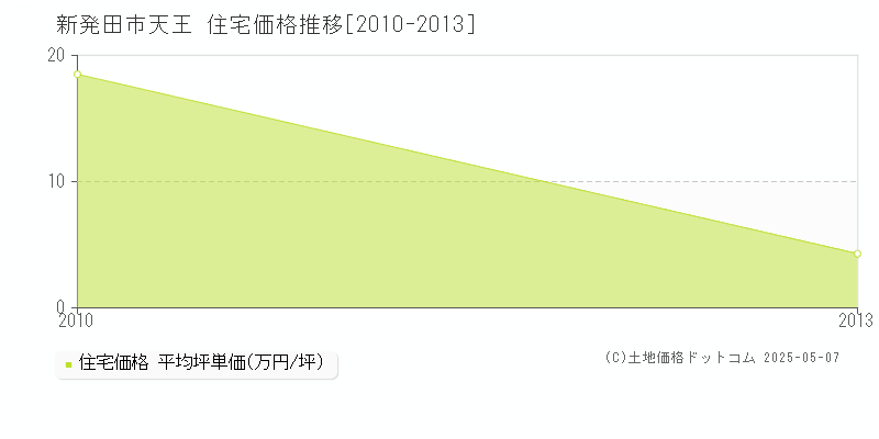 天王(新発田市)の住宅価格推移グラフ(坪単価)[2010-2013年]