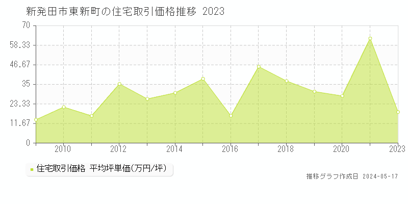 新発田市東新町の住宅取引事例推移グラフ 