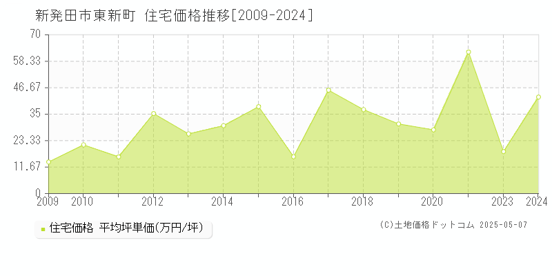 東新町(新発田市)の住宅価格推移グラフ(坪単価)[2009-2024年]