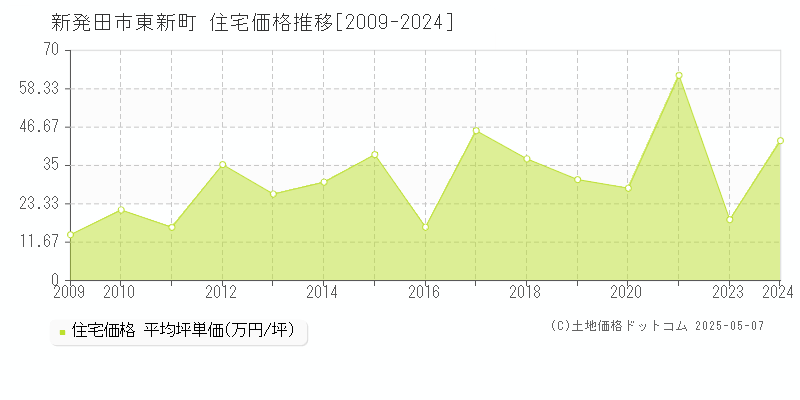 新発田市東新町の住宅価格推移グラフ 