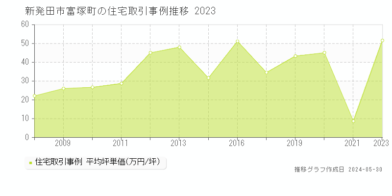 新発田市富塚町の住宅価格推移グラフ 