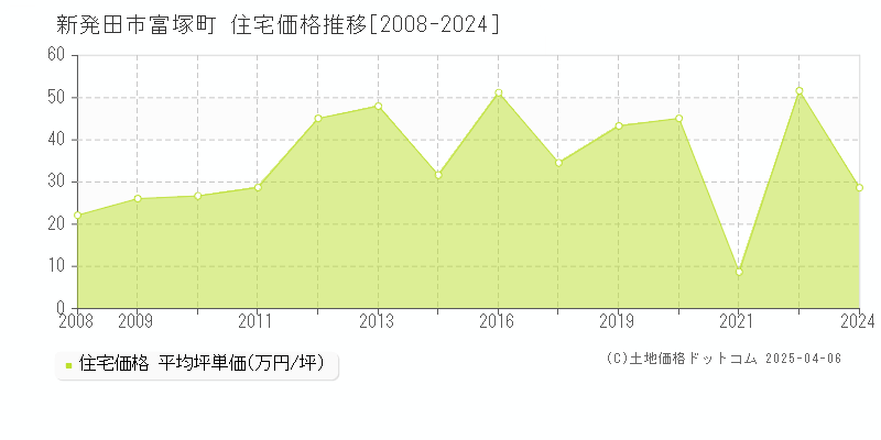 新発田市富塚町の住宅価格推移グラフ 