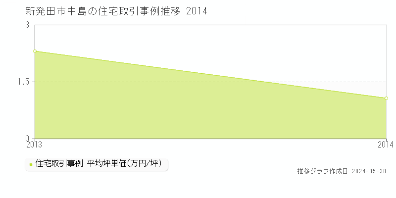 新発田市中島の住宅取引事例推移グラフ 