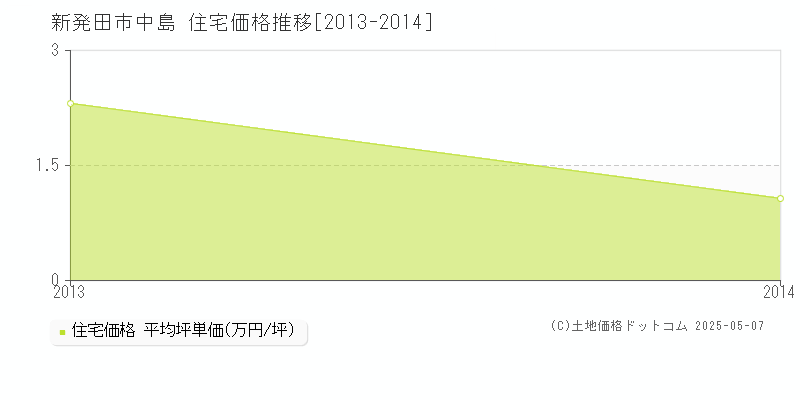 中島(新発田市)の住宅価格推移グラフ(坪単価)[2013-2014年]