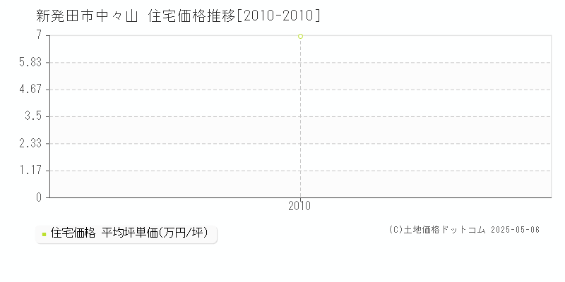 中々山(新発田市)の住宅価格推移グラフ(坪単価)[2010-2010年]