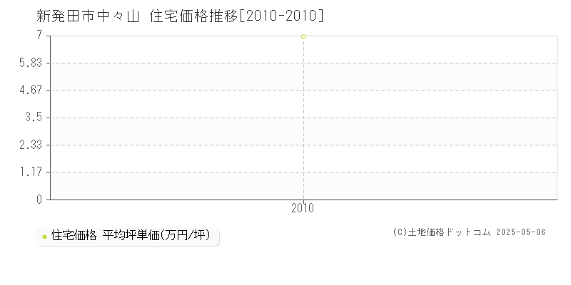 新発田市中々山の住宅価格推移グラフ 