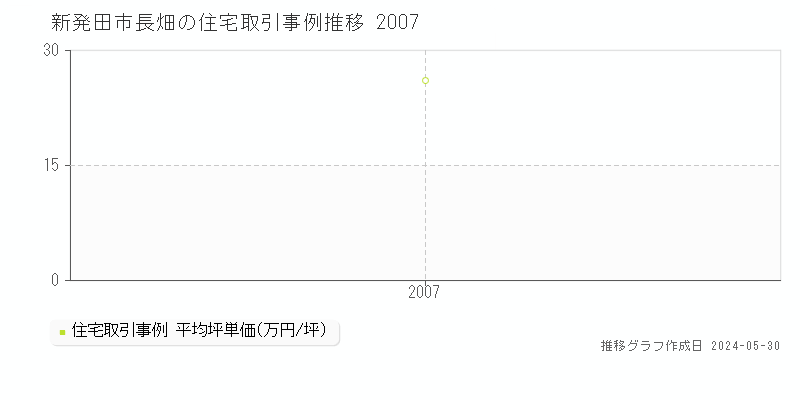 新発田市長畑の住宅取引事例推移グラフ 