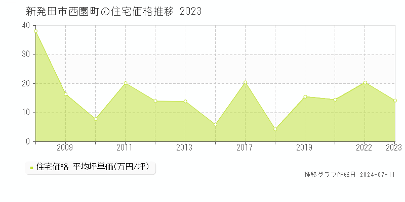 新発田市西園町の住宅取引事例推移グラフ 