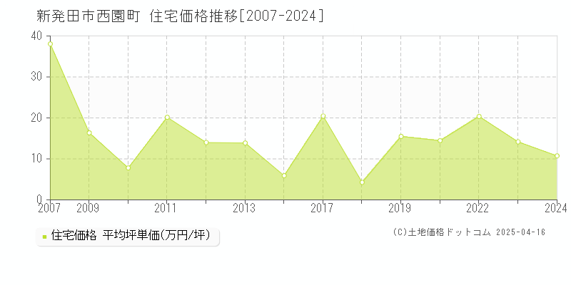 新発田市西園町の住宅価格推移グラフ 