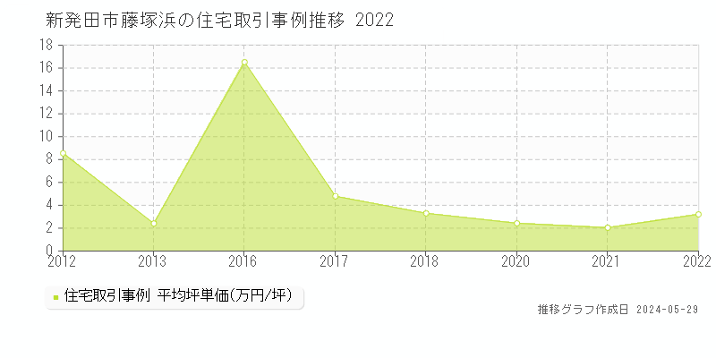 新発田市藤塚浜の住宅取引事例推移グラフ 
