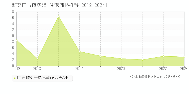 藤塚浜(新発田市)の住宅価格推移グラフ(坪単価)[2012-2024年]