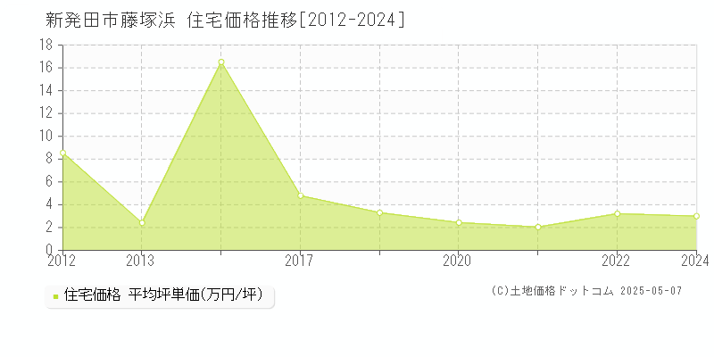 新発田市藤塚浜の住宅取引事例推移グラフ 