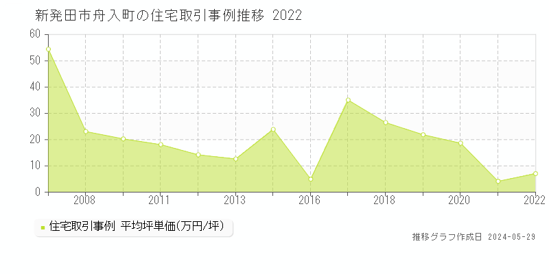新発田市舟入町の住宅取引価格推移グラフ 