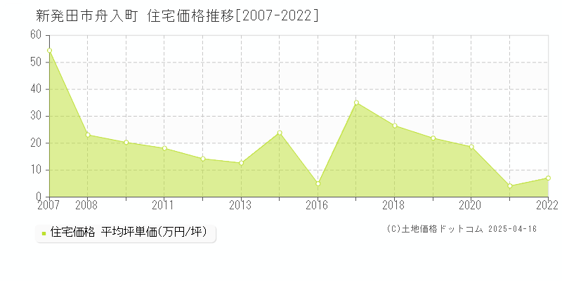 新発田市舟入町の住宅取引価格推移グラフ 