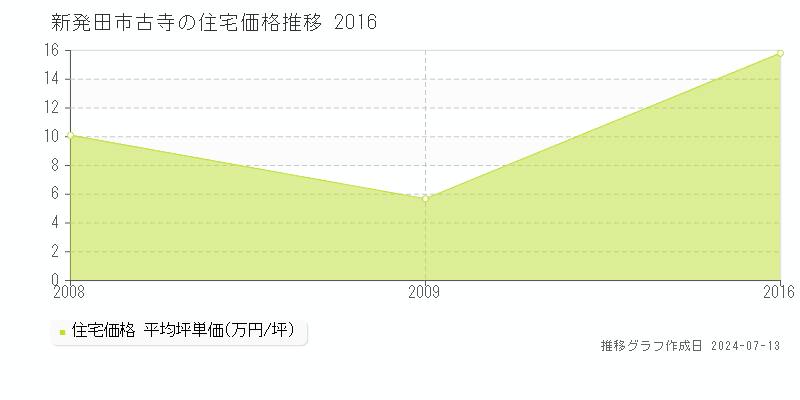 新発田市古寺の住宅価格推移グラフ 