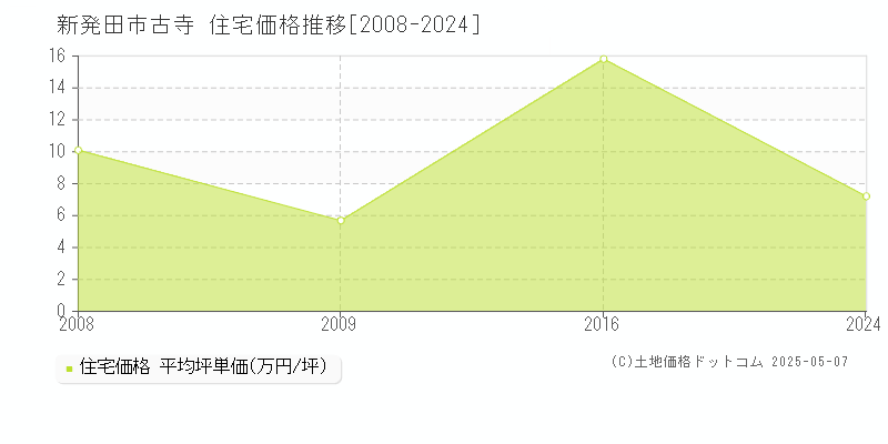 新発田市古寺の住宅価格推移グラフ 